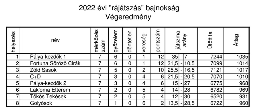 VarosiTabella2022 04 10