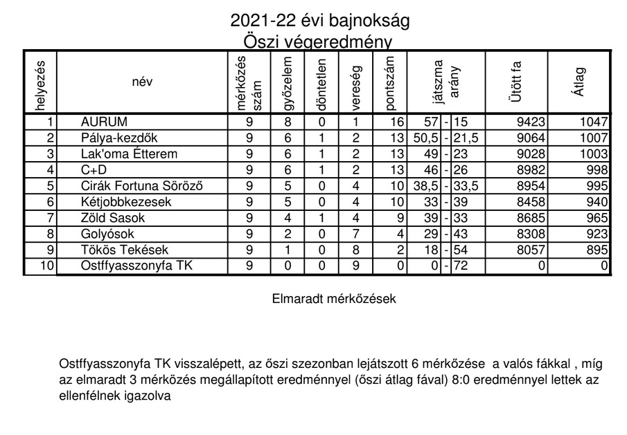 VarosiTekeOsziVegeredmeny2021 12 03